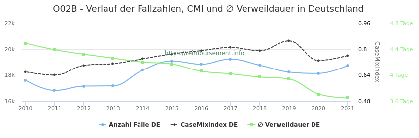 Verlauf der Fallzahlen, CMI und ∅ Verweildauer in Deutschland in der Fallpauschale O02B