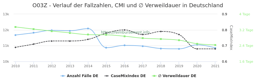 Verlauf der Fallzahlen, CMI und ∅ Verweildauer in Deutschland in der Fallpauschale O03Z
