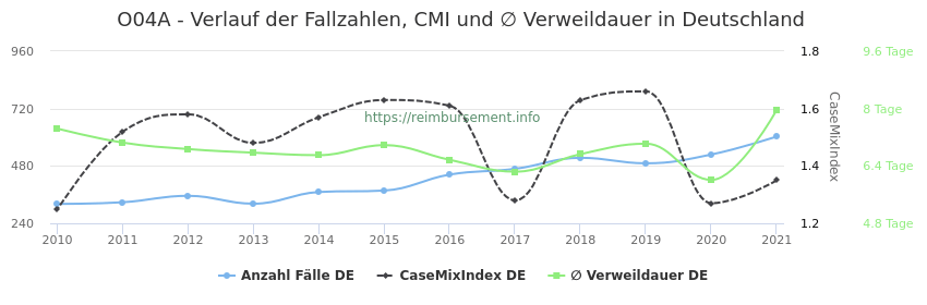 Verlauf der Fallzahlen, CMI und ∅ Verweildauer in Deutschland in der Fallpauschale O04A