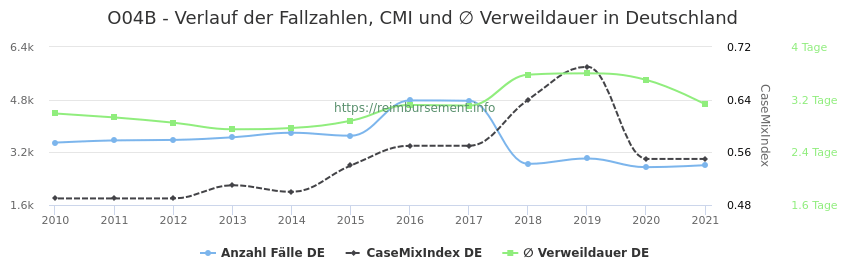 Verlauf der Fallzahlen, CMI und ∅ Verweildauer in Deutschland in der Fallpauschale O04B