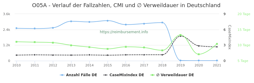Verlauf der Fallzahlen, CMI und ∅ Verweildauer in Deutschland in der Fallpauschale O05A