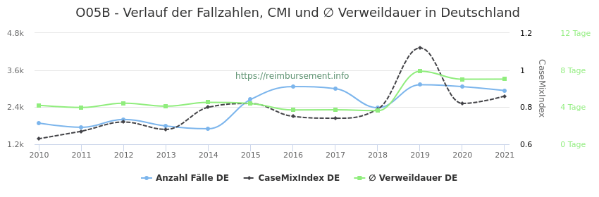 Verlauf der Fallzahlen, CMI und ∅ Verweildauer in Deutschland in der Fallpauschale O05B