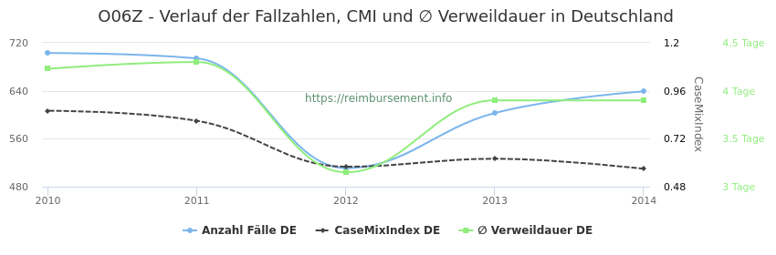 Verlauf der Fallzahlen, CMI und ∅ Verweildauer in Deutschland in der Fallpauschale O06Z