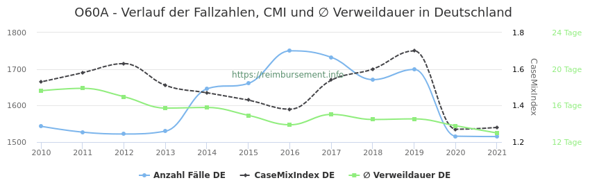 Verlauf der Fallzahlen, CMI und ∅ Verweildauer in Deutschland in der Fallpauschale O60A