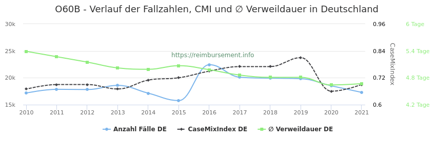Verlauf der Fallzahlen, CMI und ∅ Verweildauer in Deutschland in der Fallpauschale O60B