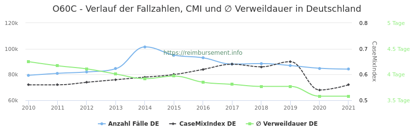 Verlauf der Fallzahlen, CMI und ∅ Verweildauer in Deutschland in der Fallpauschale O60C