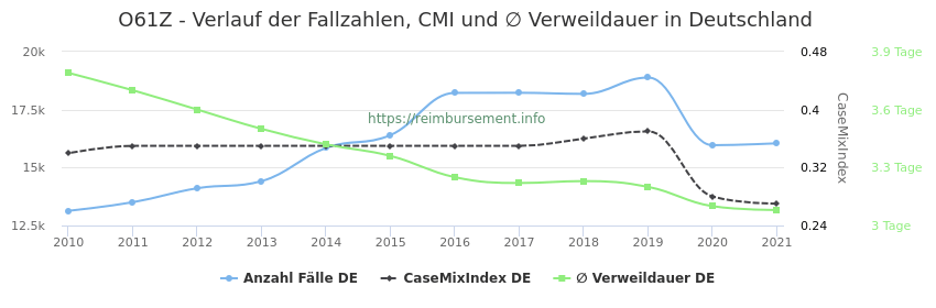 Verlauf der Fallzahlen, CMI und ∅ Verweildauer in Deutschland in der Fallpauschale O61Z