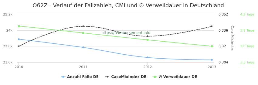 Verlauf der Fallzahlen, CMI und ∅ Verweildauer in Deutschland in der Fallpauschale O62Z