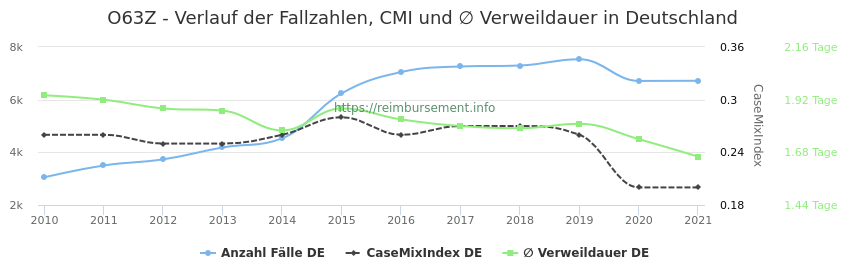 Verlauf der Fallzahlen, CMI und ∅ Verweildauer in Deutschland in der Fallpauschale O63Z