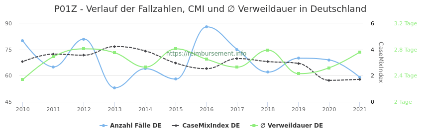 Verlauf der Fallzahlen, CMI und ∅ Verweildauer in Deutschland in der Fallpauschale P01Z