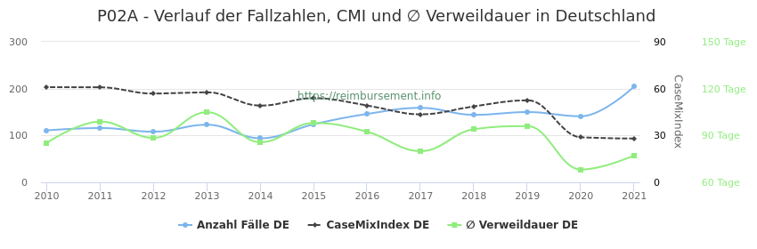 Verlauf der Fallzahlen, CMI und ∅ Verweildauer in Deutschland in der Fallpauschale P02A