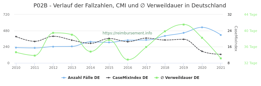 Verlauf der Fallzahlen, CMI und ∅ Verweildauer in Deutschland in der Fallpauschale P02B