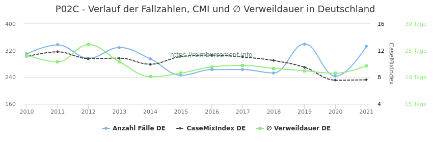 Verlauf der Fallzahlen, CMI und ∅ Verweildauer in Deutschland in der Fallpauschale P02C
