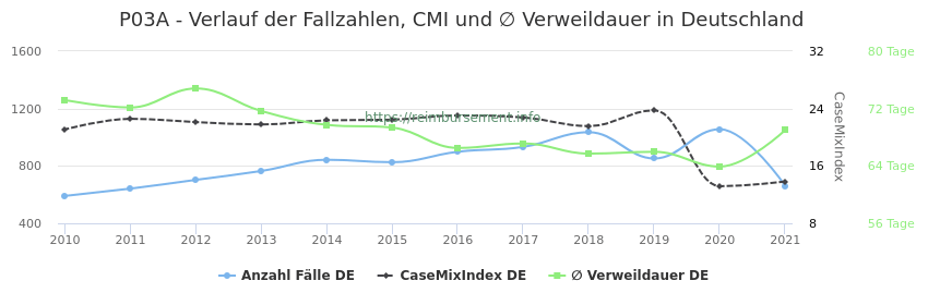 Verlauf der Fallzahlen, CMI und ∅ Verweildauer in Deutschland in der Fallpauschale P03A