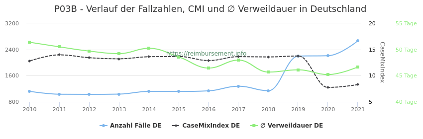 Verlauf der Fallzahlen, CMI und ∅ Verweildauer in Deutschland in der Fallpauschale P03B