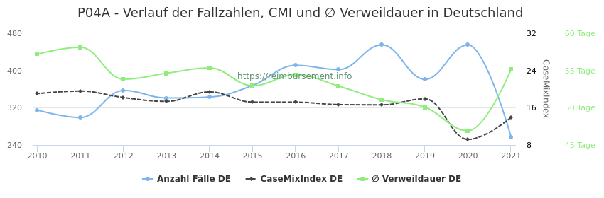 Verlauf der Fallzahlen, CMI und ∅ Verweildauer in Deutschland in der Fallpauschale P04A