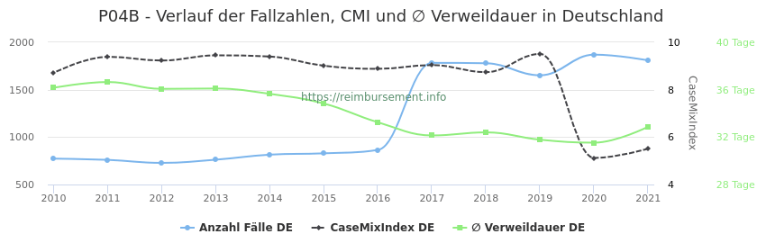 Verlauf der Fallzahlen, CMI und ∅ Verweildauer in Deutschland in der Fallpauschale P04B