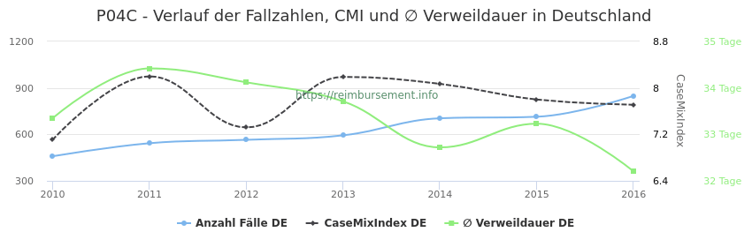 Verlauf der Fallzahlen, CMI und ∅ Verweildauer in Deutschland in der Fallpauschale P04C