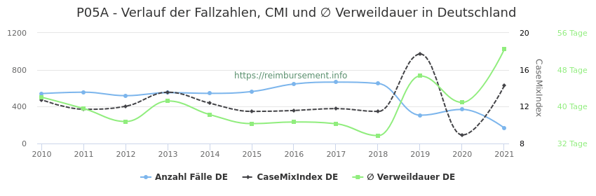 Verlauf der Fallzahlen, CMI und ∅ Verweildauer in Deutschland in der Fallpauschale P05A