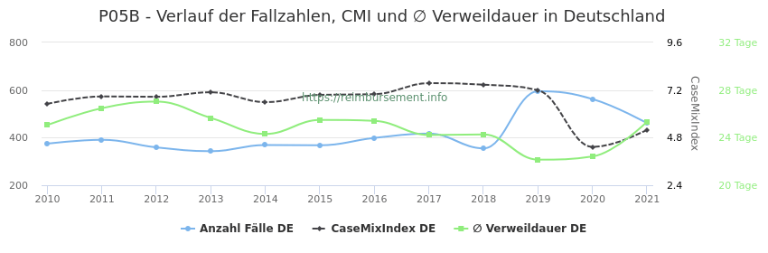 Verlauf der Fallzahlen, CMI und ∅ Verweildauer in Deutschland in der Fallpauschale P05B