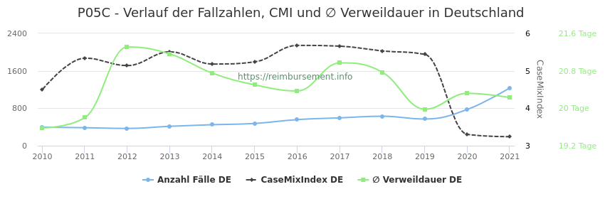 Verlauf der Fallzahlen, CMI und ∅ Verweildauer in Deutschland in der Fallpauschale P05C
