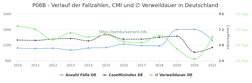 Verlauf der Fallzahlen, CMI und ∅ Verweildauer in Deutschland in der Fallpauschale P06B