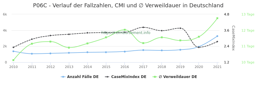 Verlauf der Fallzahlen, CMI und ∅ Verweildauer in Deutschland in der Fallpauschale P06C
