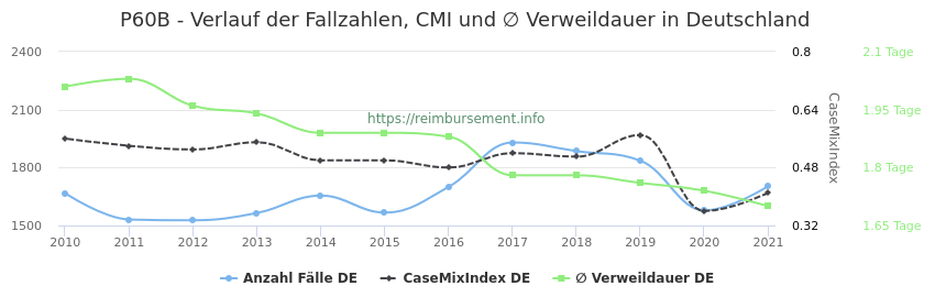 Verlauf der Fallzahlen, CMI und ∅ Verweildauer in Deutschland in der Fallpauschale P60B