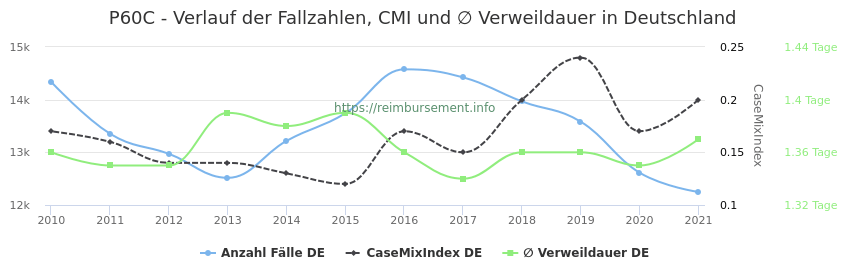 Verlauf der Fallzahlen, CMI und ∅ Verweildauer in Deutschland in der Fallpauschale P60C