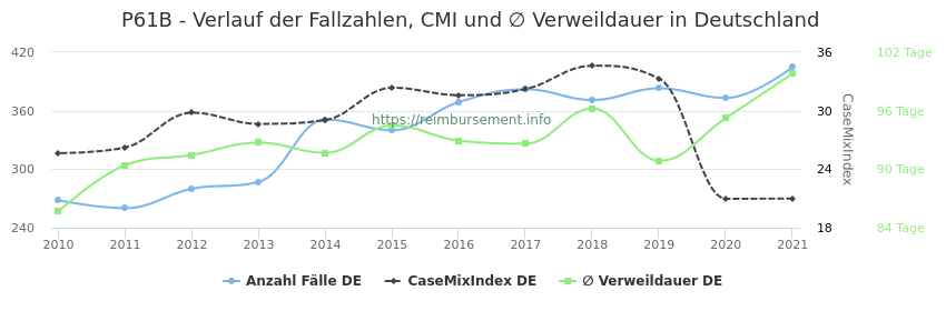 Verlauf der Fallzahlen, CMI und ∅ Verweildauer in Deutschland in der Fallpauschale P61B