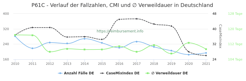 Verlauf der Fallzahlen, CMI und ∅ Verweildauer in Deutschland in der Fallpauschale P61C