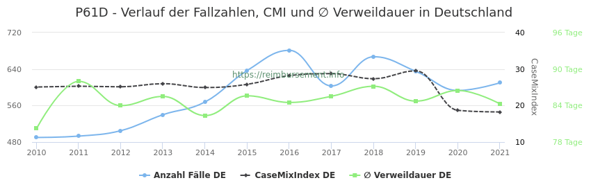 Verlauf der Fallzahlen, CMI und ∅ Verweildauer in Deutschland in der Fallpauschale P61D