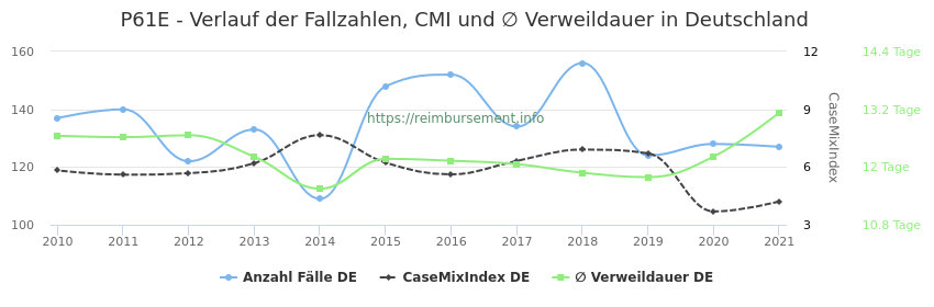 Verlauf der Fallzahlen, CMI und ∅ Verweildauer in Deutschland in der Fallpauschale P61E