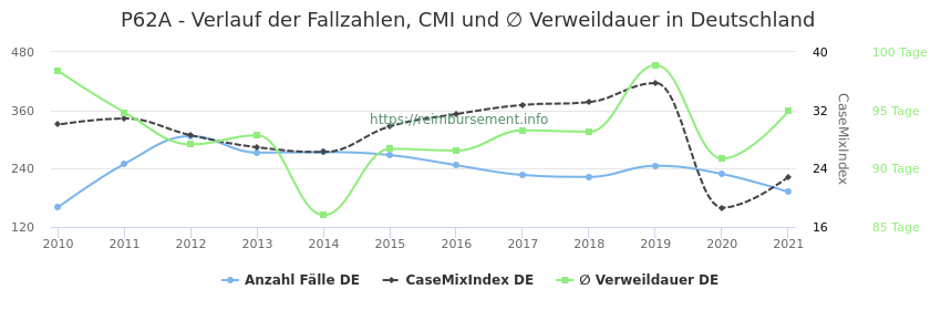 Verlauf der Fallzahlen, CMI und ∅ Verweildauer in Deutschland in der Fallpauschale P62A