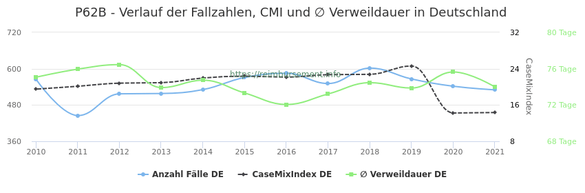 Verlauf der Fallzahlen, CMI und ∅ Verweildauer in Deutschland in der Fallpauschale P62B