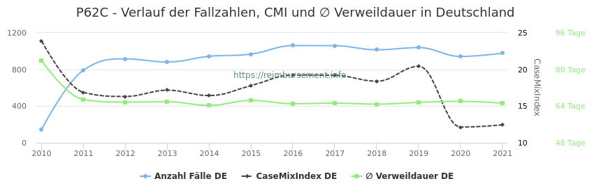 Verlauf der Fallzahlen, CMI und ∅ Verweildauer in Deutschland in der Fallpauschale P62C