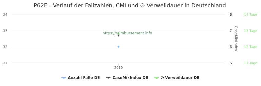 Verlauf der Fallzahlen, CMI und ∅ Verweildauer in Deutschland in der Fallpauschale P62E