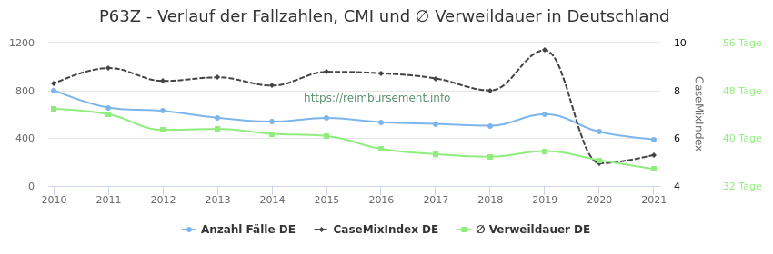 Verlauf der Fallzahlen, CMI und ∅ Verweildauer in Deutschland in der Fallpauschale P63Z