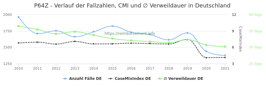 Verlauf der Fallzahlen, CMI und ∅ Verweildauer in Deutschland in der Fallpauschale P64Z