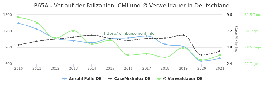 Verlauf der Fallzahlen, CMI und ∅ Verweildauer in Deutschland in der Fallpauschale P65A