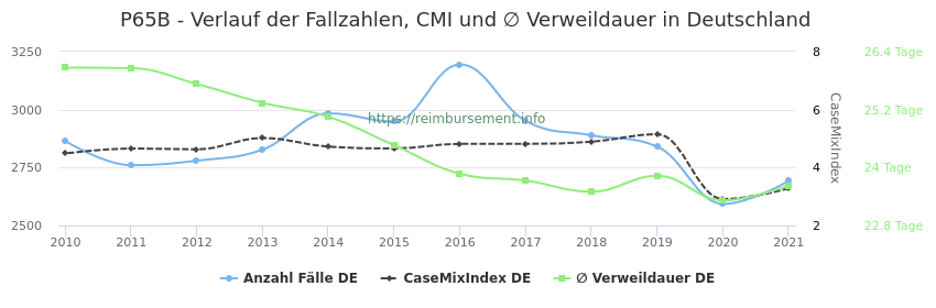 Verlauf der Fallzahlen, CMI und ∅ Verweildauer in Deutschland in der Fallpauschale P65B