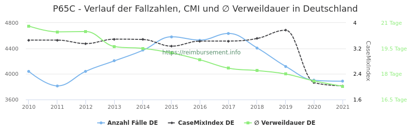 Verlauf der Fallzahlen, CMI und ∅ Verweildauer in Deutschland in der Fallpauschale P65C