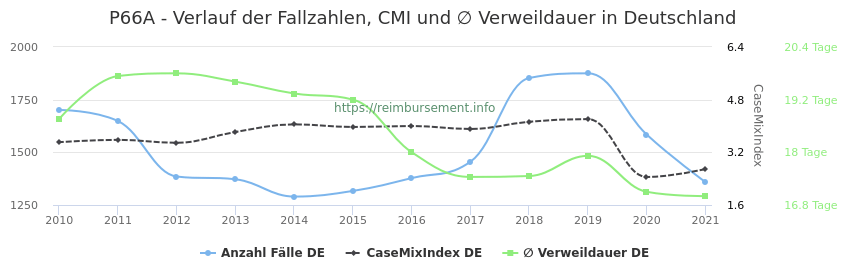 Verlauf der Fallzahlen, CMI und ∅ Verweildauer in Deutschland in der Fallpauschale P66A