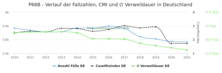 Verlauf der Fallzahlen, CMI und ∅ Verweildauer in Deutschland in der Fallpauschale P66B