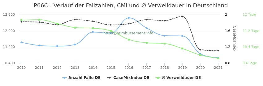 Verlauf der Fallzahlen, CMI und ∅ Verweildauer in Deutschland in der Fallpauschale P66C