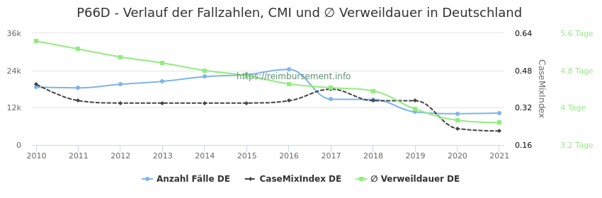 Verlauf der Fallzahlen, CMI und ∅ Verweildauer in Deutschland in der Fallpauschale P66D