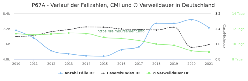 Verlauf der Fallzahlen, CMI und ∅ Verweildauer in Deutschland in der Fallpauschale P67A
