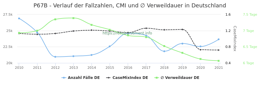 Verlauf der Fallzahlen, CMI und ∅ Verweildauer in Deutschland in der Fallpauschale P67B