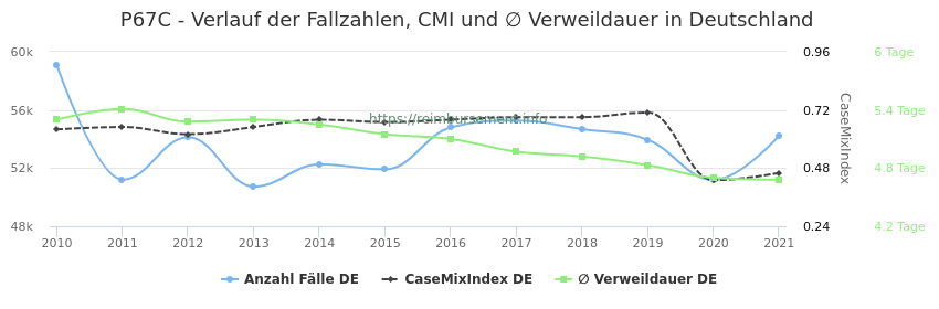 Verlauf der Fallzahlen, CMI und ∅ Verweildauer in Deutschland in der Fallpauschale P67C