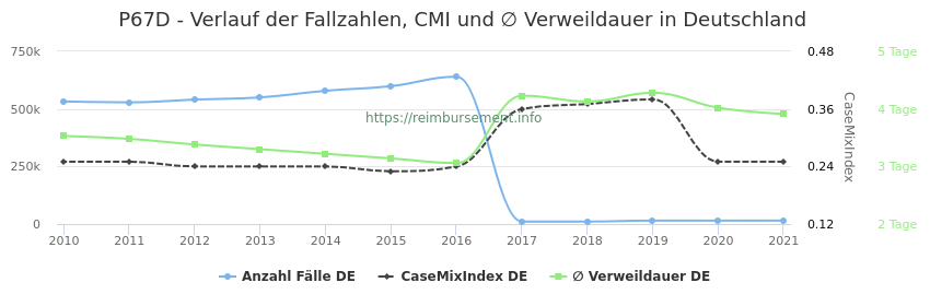 Verlauf der Fallzahlen, CMI und ∅ Verweildauer in Deutschland in der Fallpauschale P67D